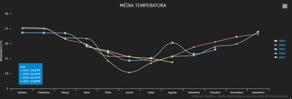 Gráfico de temperaturas médias mensais na Linha Welp