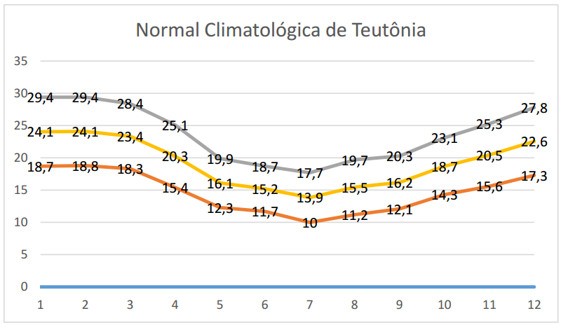 Normal Climatológica de Teutônia