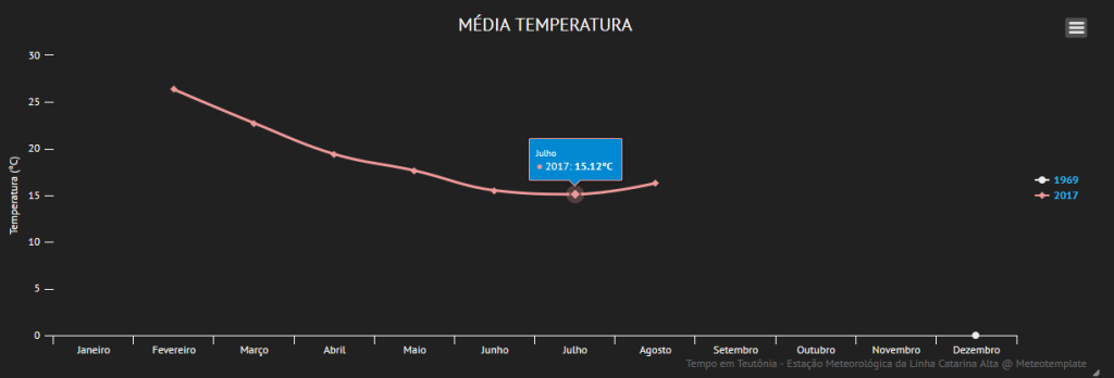 Gráfico de temperaturas médias mensais na Linha Catarina Alta