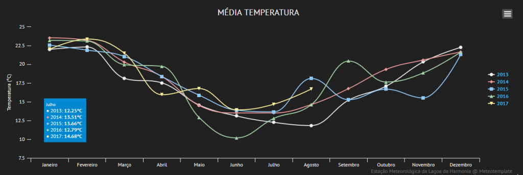 Gráfico de temperaturas médias mensais na Lagoa da Harmonia