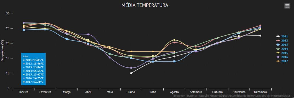Gráfico de temperaturas médias mensais no bairro Languiru