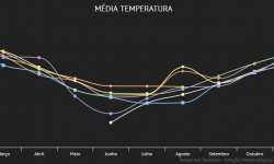 Gráfico de temperaturas médias mensais no bairro Languiru