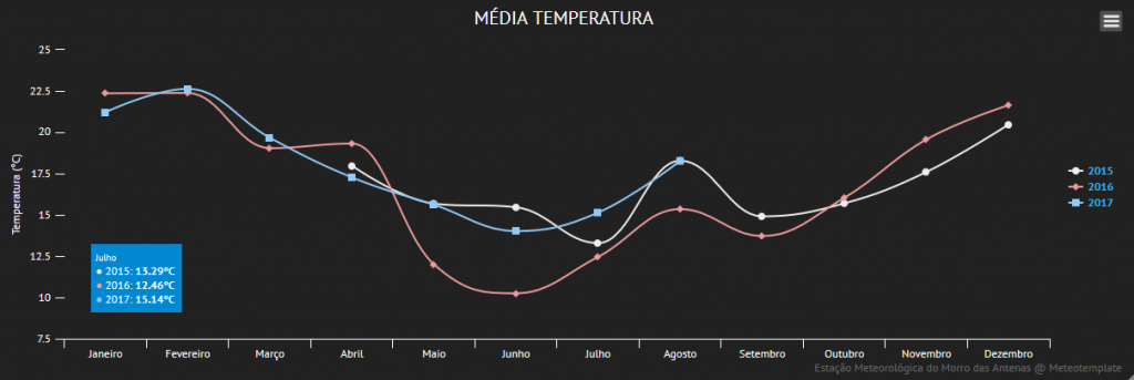 Gráfico de temperaturas médias mensais no Morro das Antenas