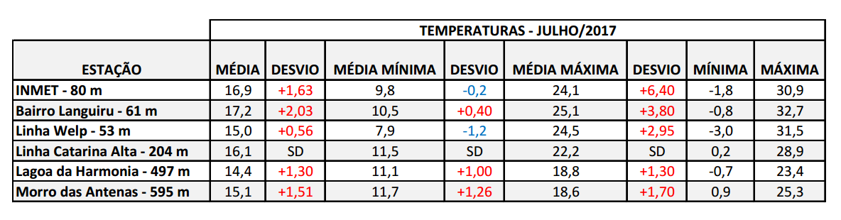 Resumo das temperaturas em Julho/2017 nas estações meteorológicas de Teutônia